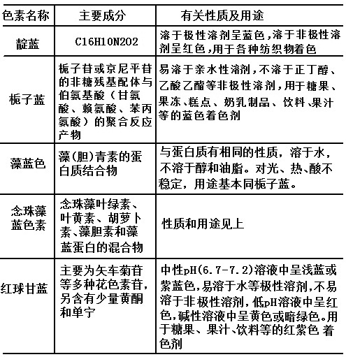 常见天然蓝色素的结构及有关性质